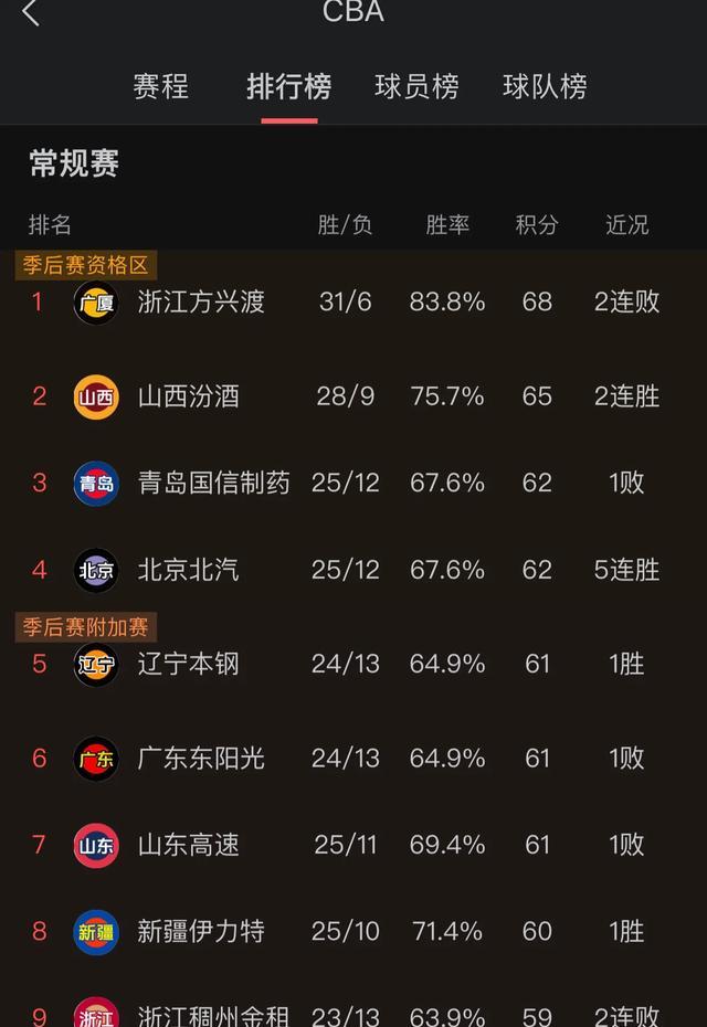 包含广东宏远豪取六连胜,遥遥领先积分榜的词条 包含广东宏远豪取六连胜,遥遥领先积分榜的词条