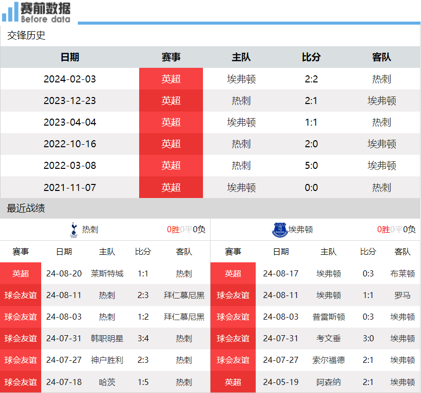 热刺主场击败埃弗顿,升至欧冠赛区 热刺主场击败埃弗顿,升至欧冠赛区