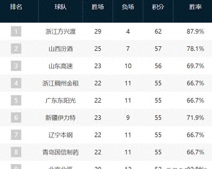 阵容稳定,球队表现持续保持领先 阵容稳定,球队表现持续保持领先