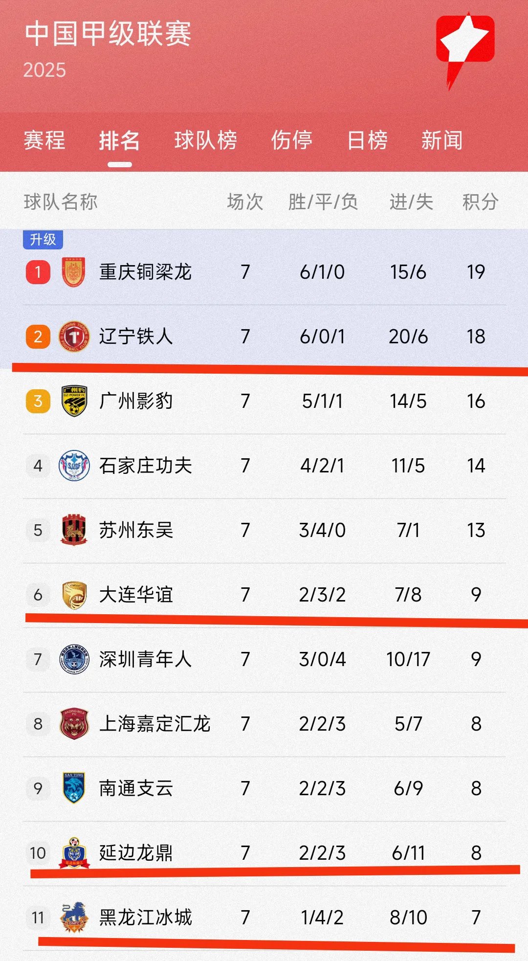 辽宁队主场大胜,继续领跑积分榜!的简单介绍 辽宁队主场大胜,继续领跑积分榜!的简单介绍