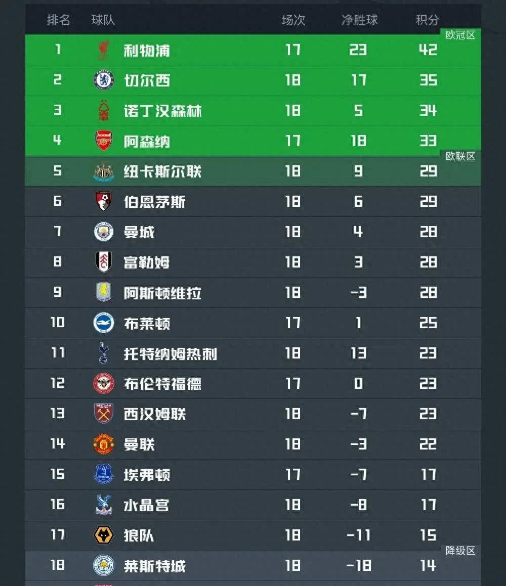 九游娱乐-利物浦豪取昂扬，雄心壮志登顶积分榜榜首