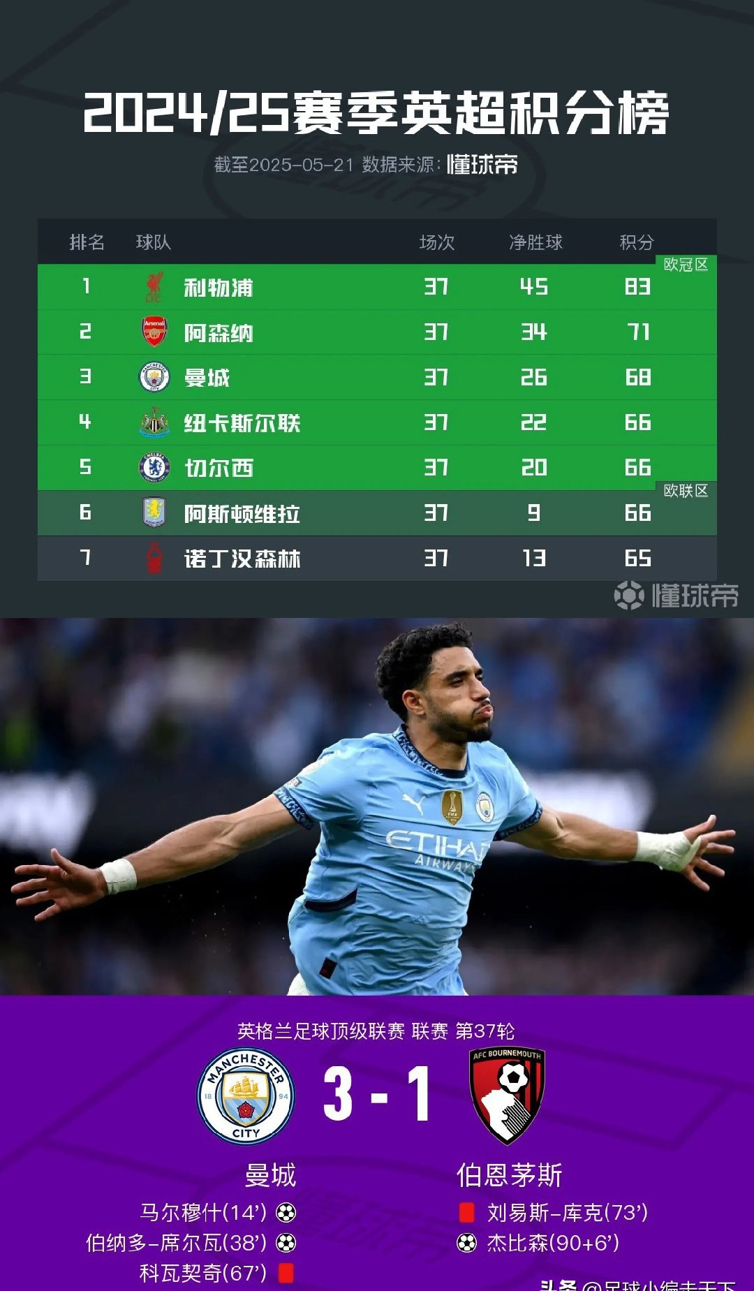 曼城保持领先优势,轻松取胜晋级 曼城保持领先优势,轻松取胜晋级